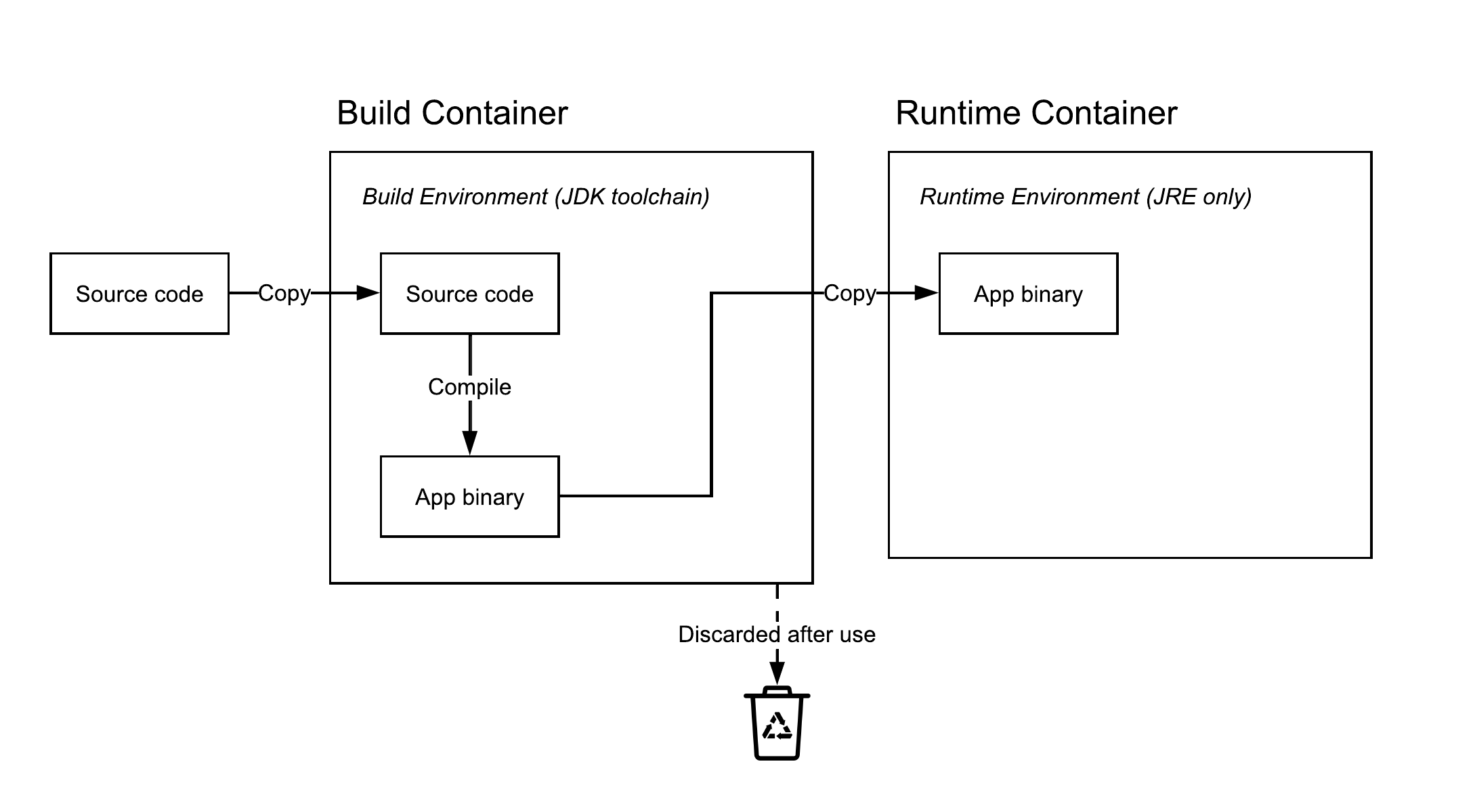 2.2 A multistage container build, where an intermediate container is used to build the binary