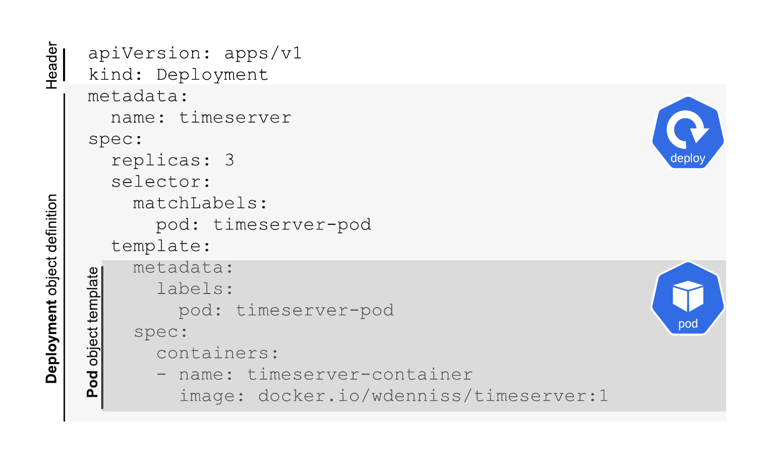 3.10 Pod object embedded in the Deployment object