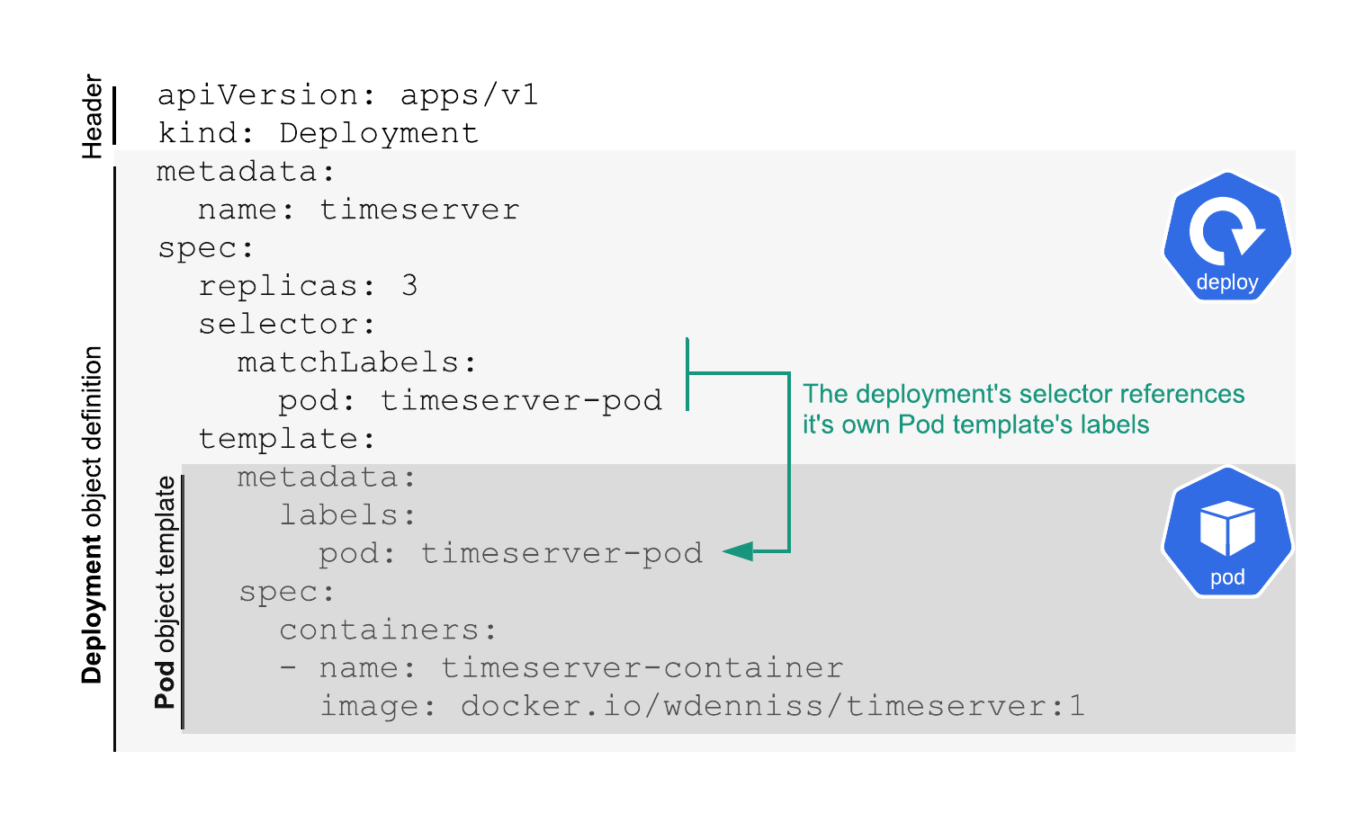 3.11 Relationship of the Deployment’s selector and the Pod template’s labels