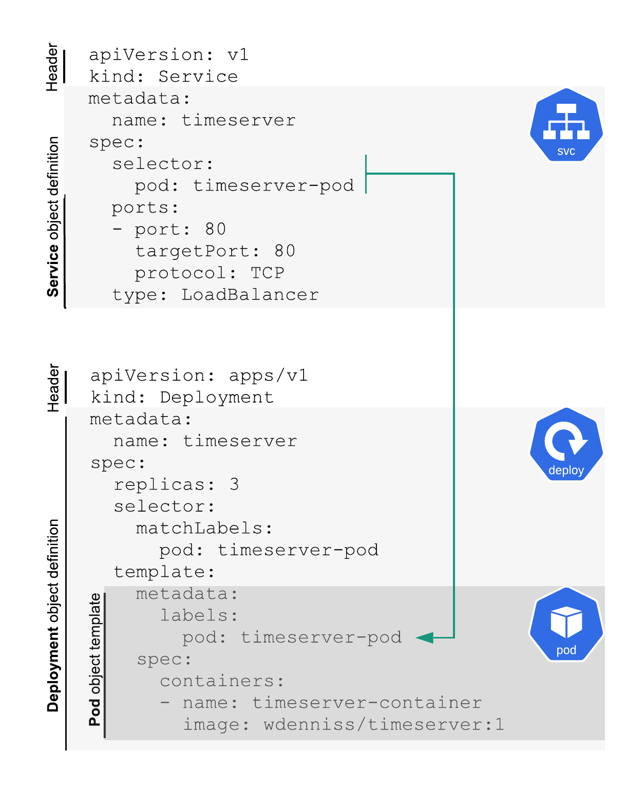 3.12 Relationship between the Service and the Pods it targets (selects)