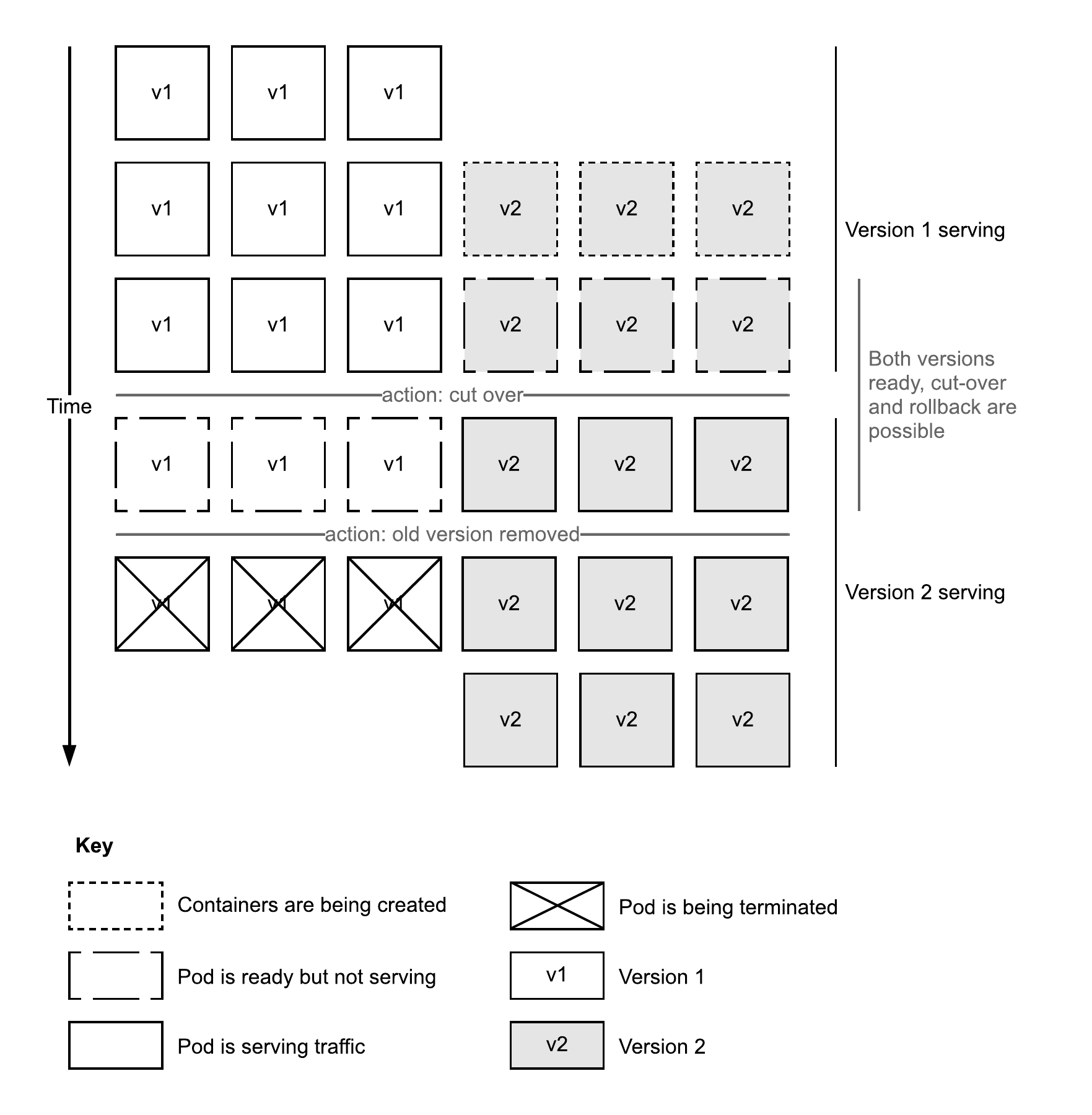 4.4 A Pod status during a blue/green rollout. Unlike the previous strategies, there are two action points where other systems, potentially including human actors, make decisions.