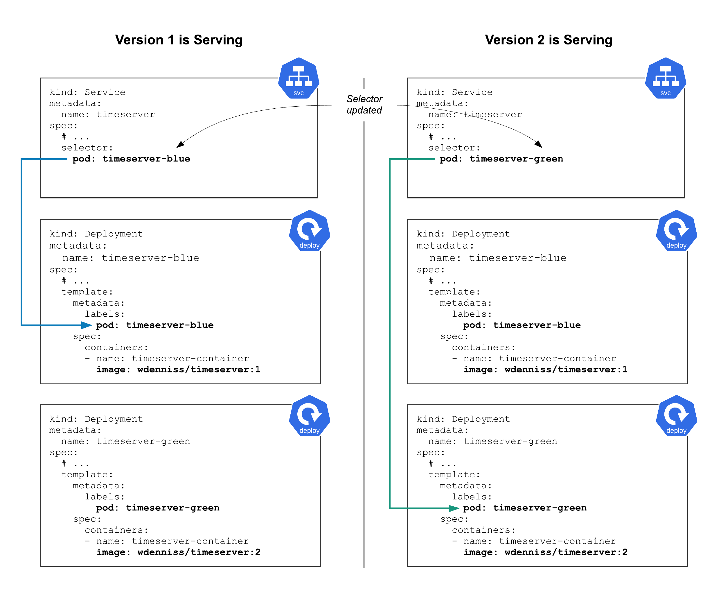 4.5 A single Service alternates between two Deployments, each with a different version of the container.