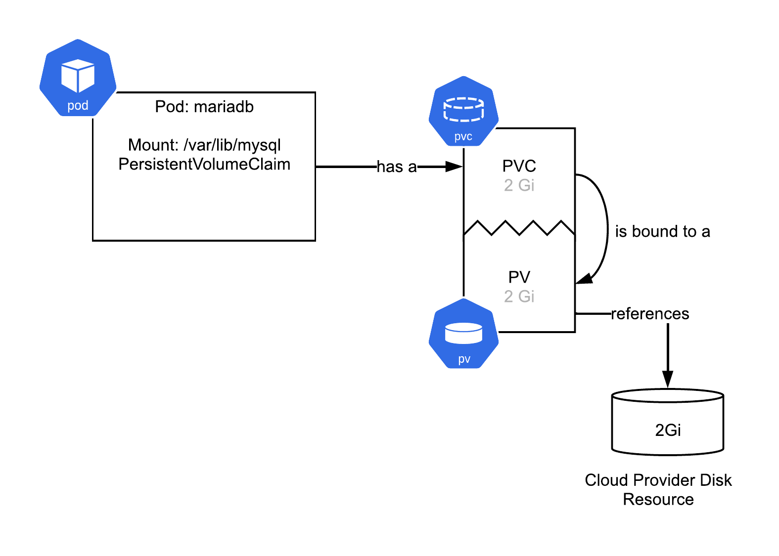 9.2 A Pod that references a PersistentVolumeClaim that gets bound to a PersistentVolume, which references a disk