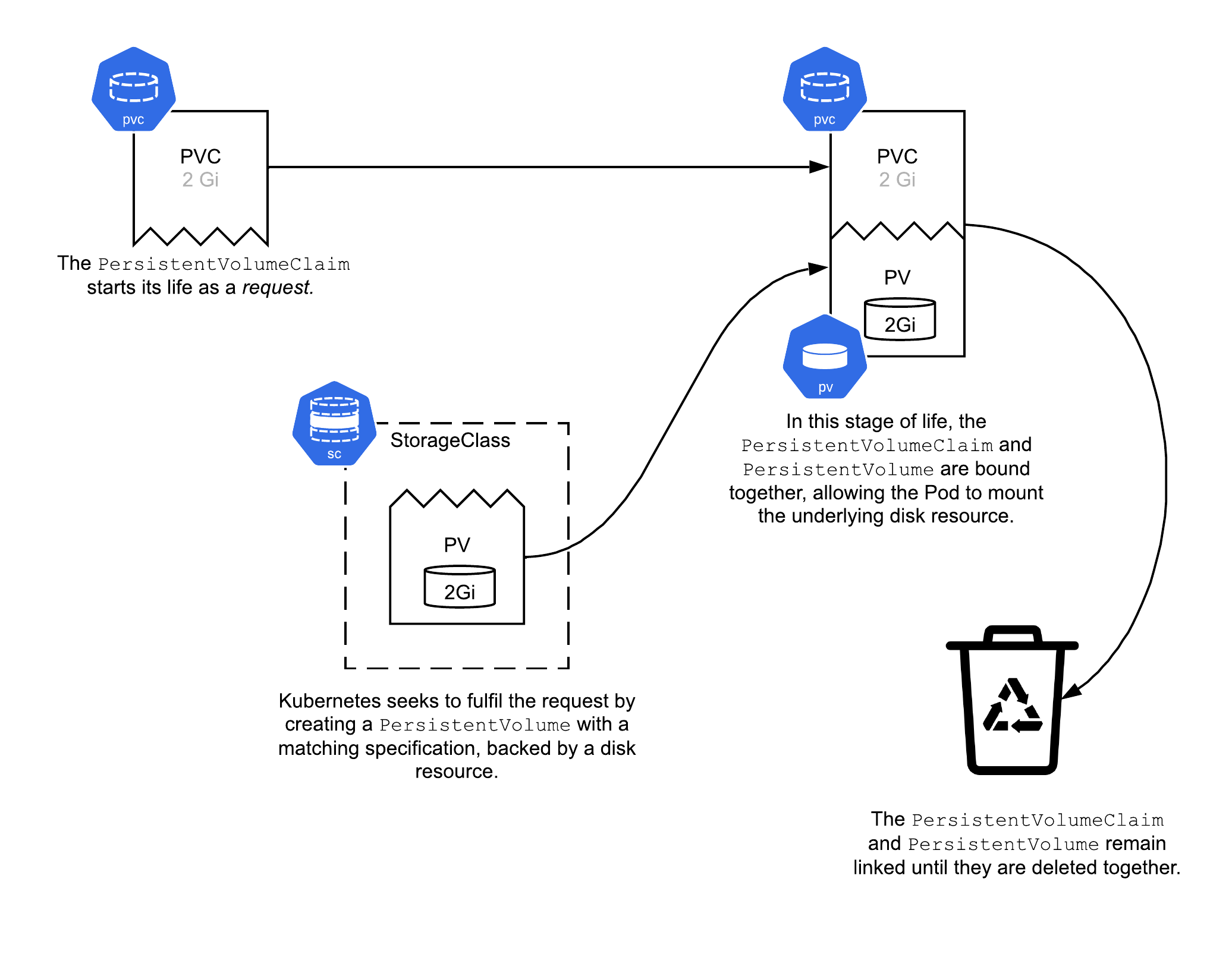 9.3  The lifecycle of a PersistentVolumeClaim and PersistentVolume in a dynamically provisioned system