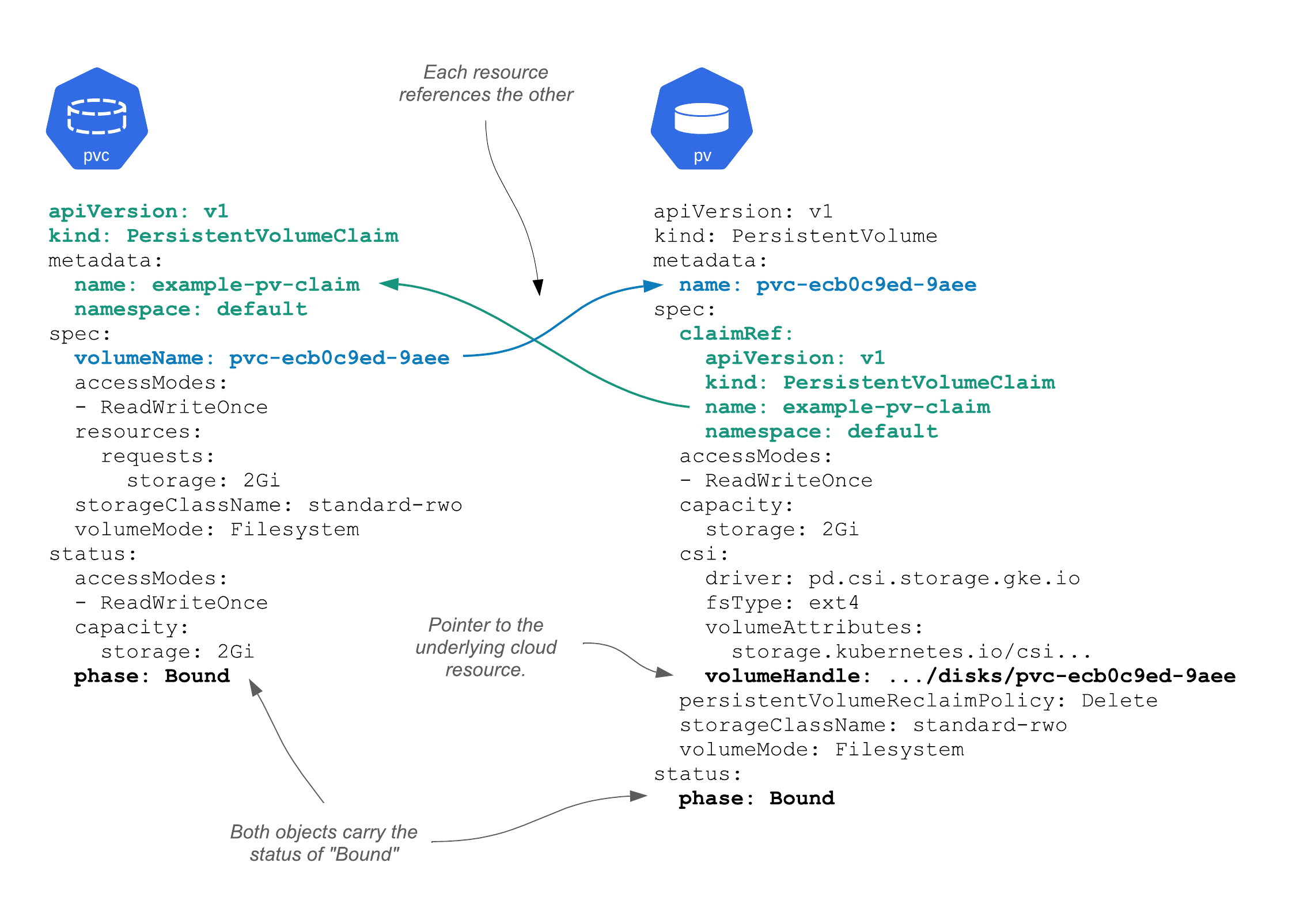 9.4 The PersistentVolumeClaim and PersistentVolume after the latter was provisioned, and they were bound together