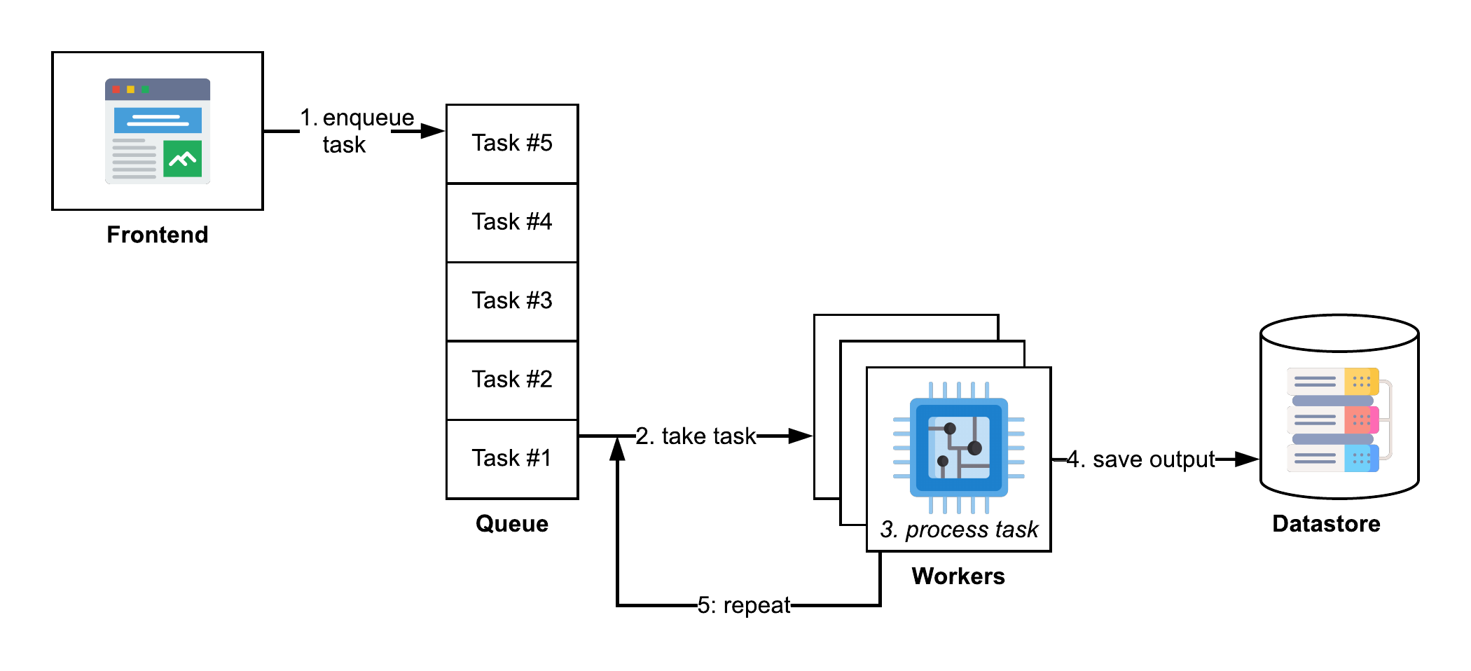 10.1 Frontend web server with a background task queue