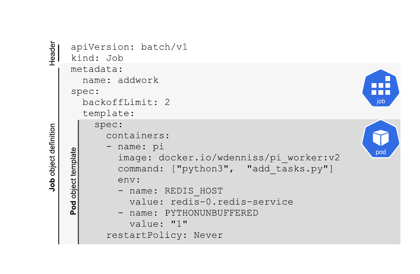 10.3 Object composition of a Job