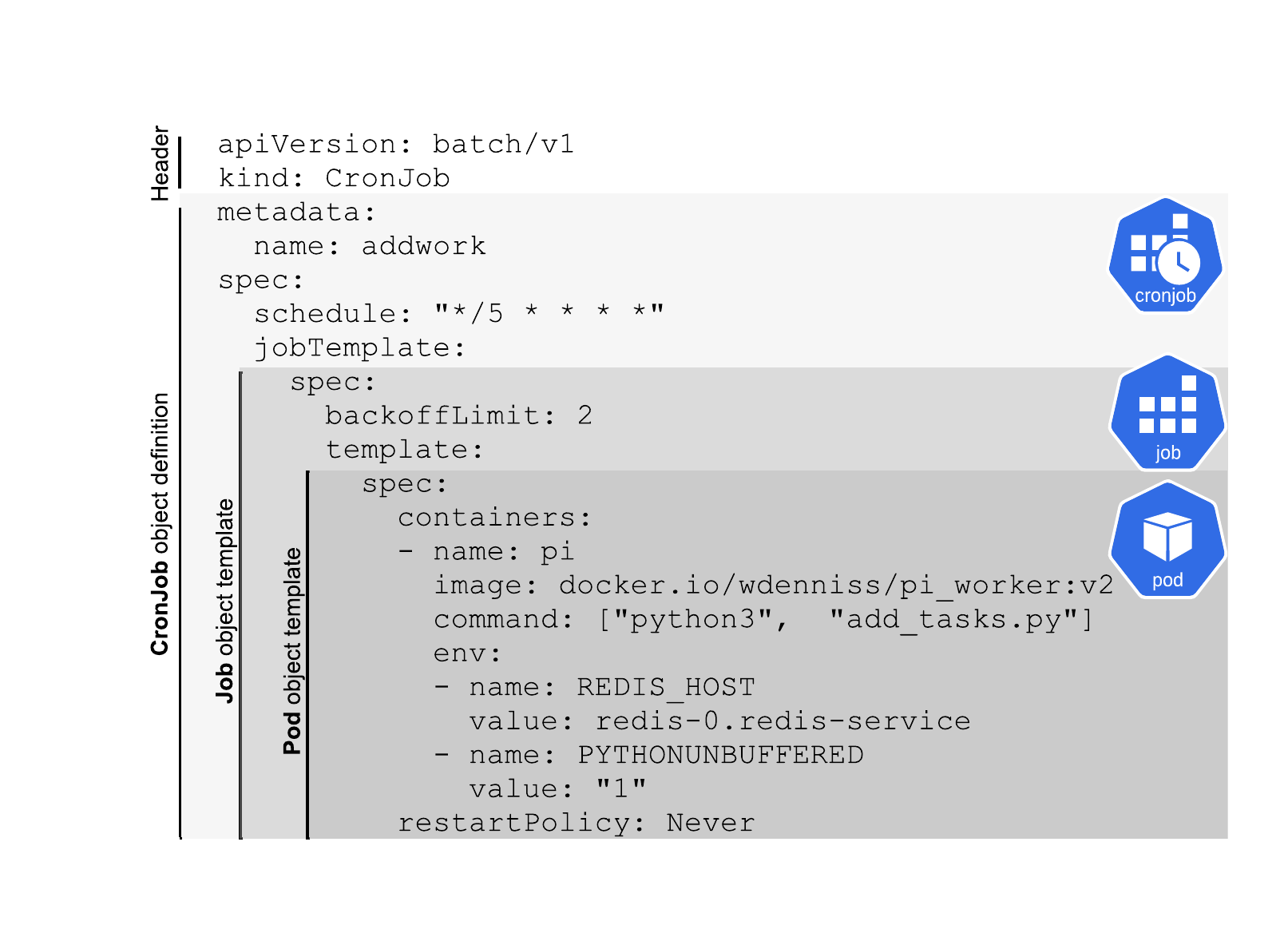 10.4 Object composition of CronJob