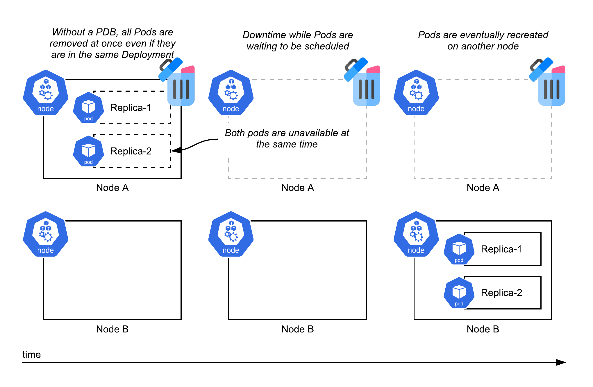 12.1 Node deletion without Pod disruption budgets. All the Pods on the node will become unavailable at once.