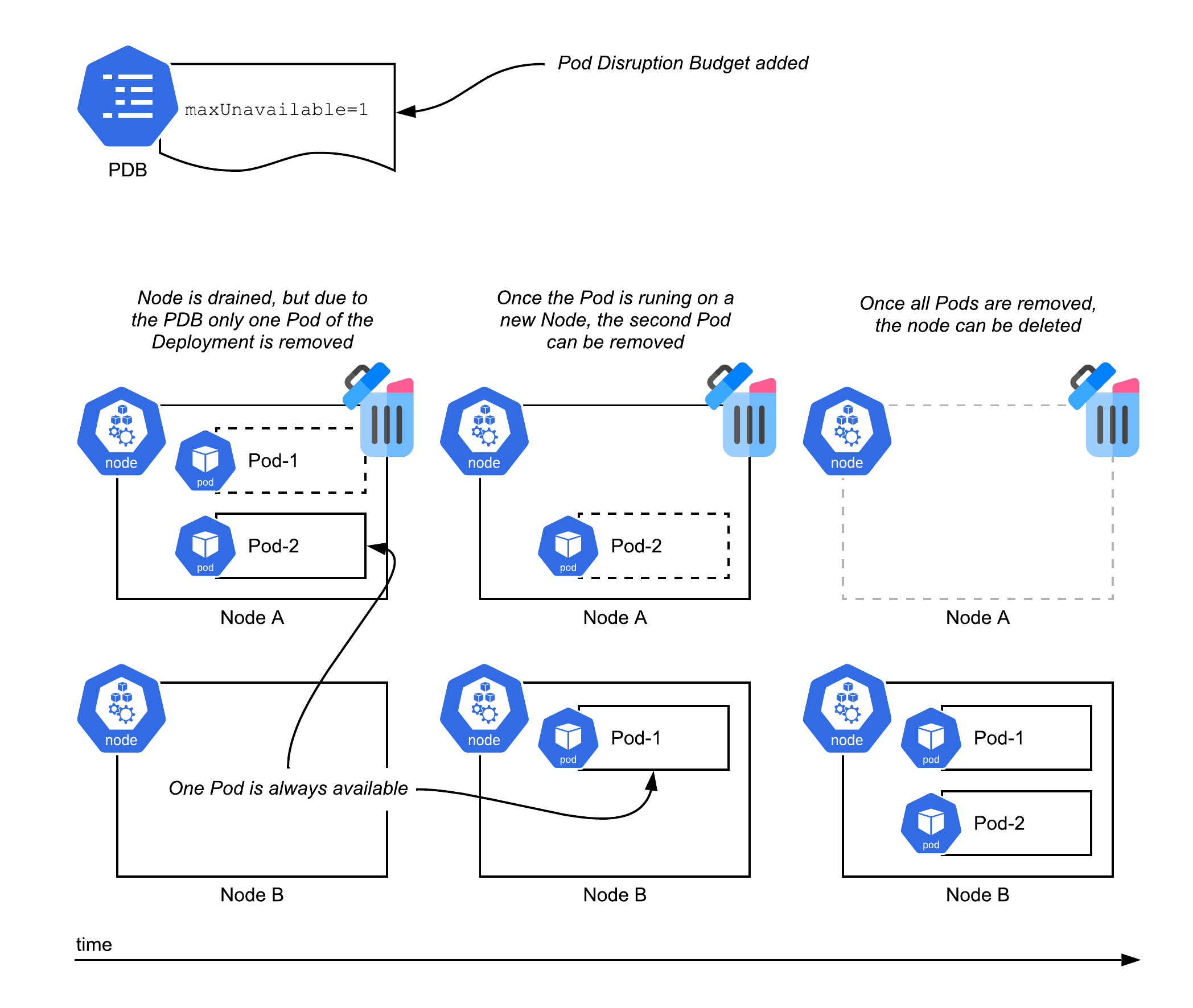 12.2 With a PDB, Kubernetes will wait for the required number of Pods in a Deployment to be available before deleting others, reducing the disruption.